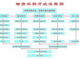 物資采購(gòu)方式流程