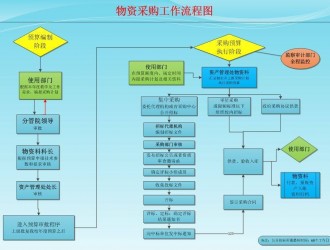 物資采購(gòu)流程